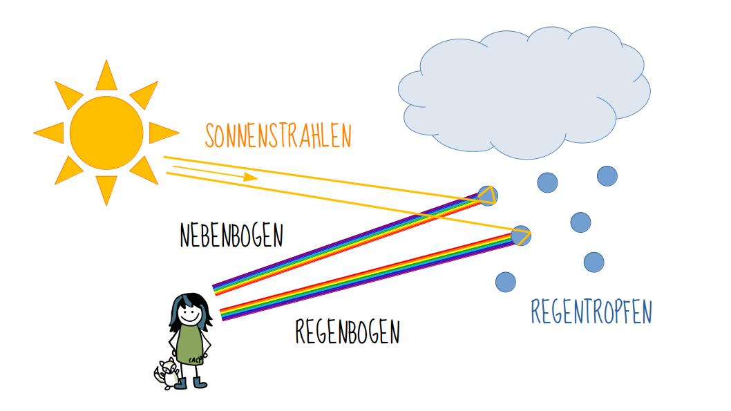 So entsteht ein Regenbogen, Erklärbild: Universität Leipzig / Nina Maherndl